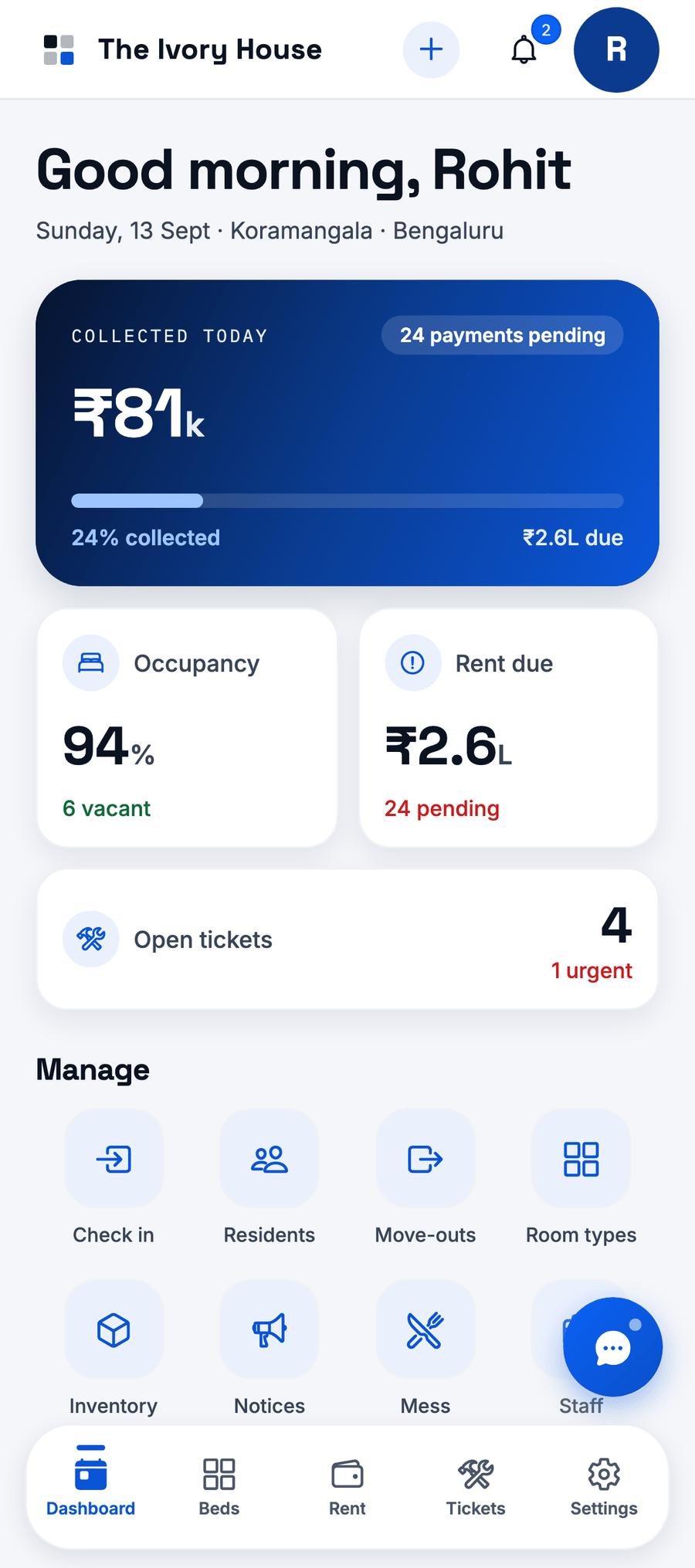 The manager's Today screen: ₹81,000 collected today, 24 payments pending, 94% occupancy with 6 beds vacant, and four open tickets.
